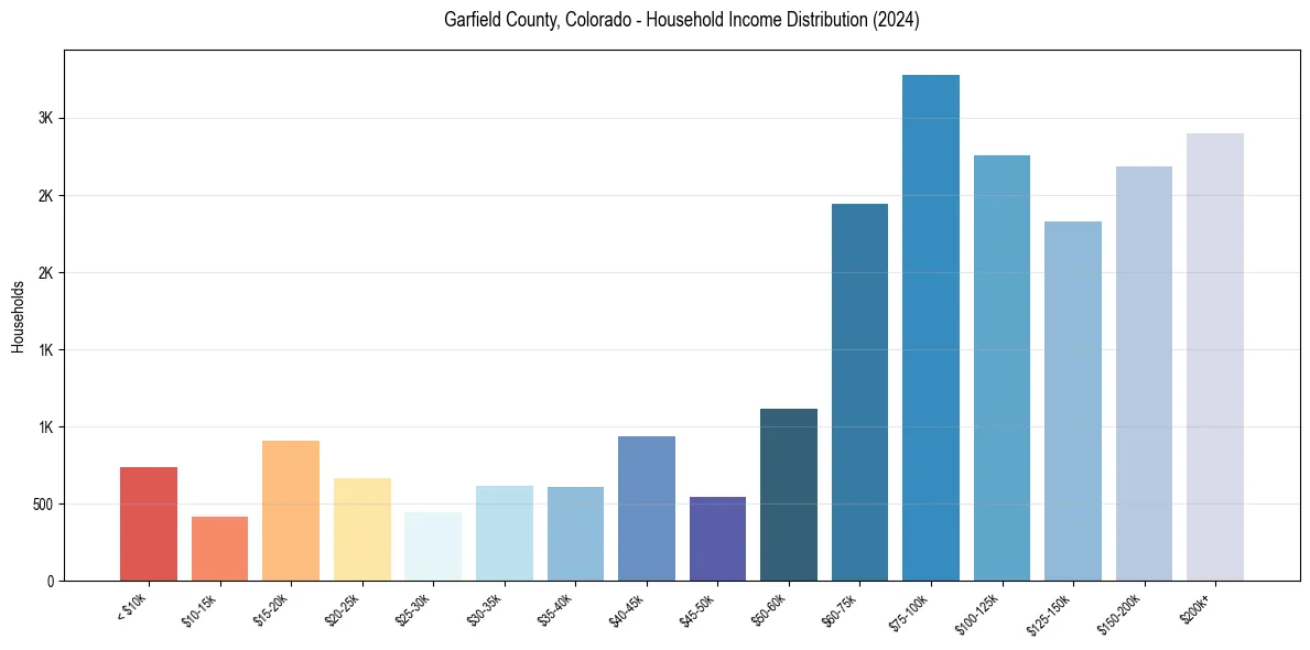 Income Distribution for 