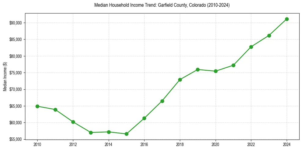 Income trend for 