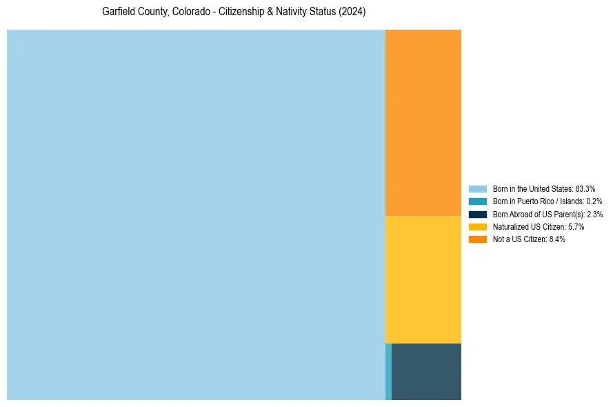 Nativity Treemap for 