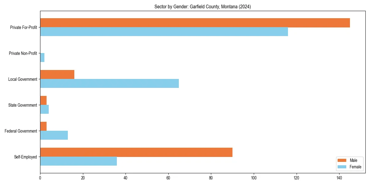 Employment sector breakdown by gender in 