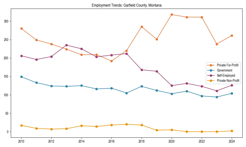 Long-term employment trends in 