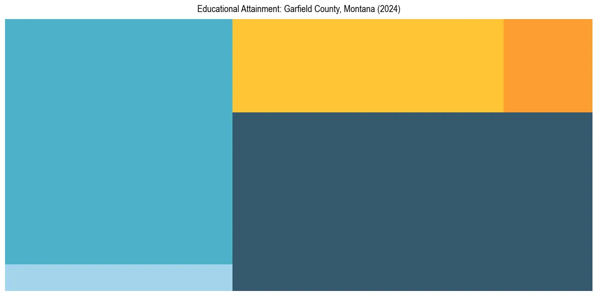 Education Treemap for  in 2024