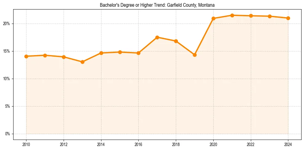 Trend chart showing bachelor degree growth in 