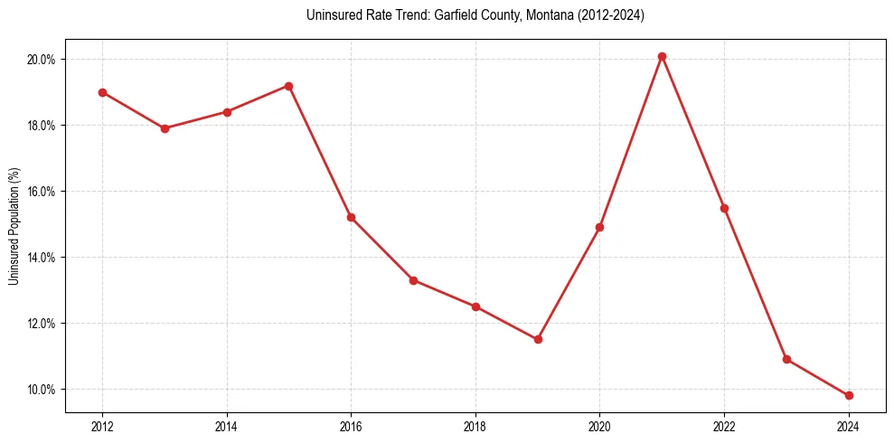 Uninsured trend chart for Garfield County, Montana
