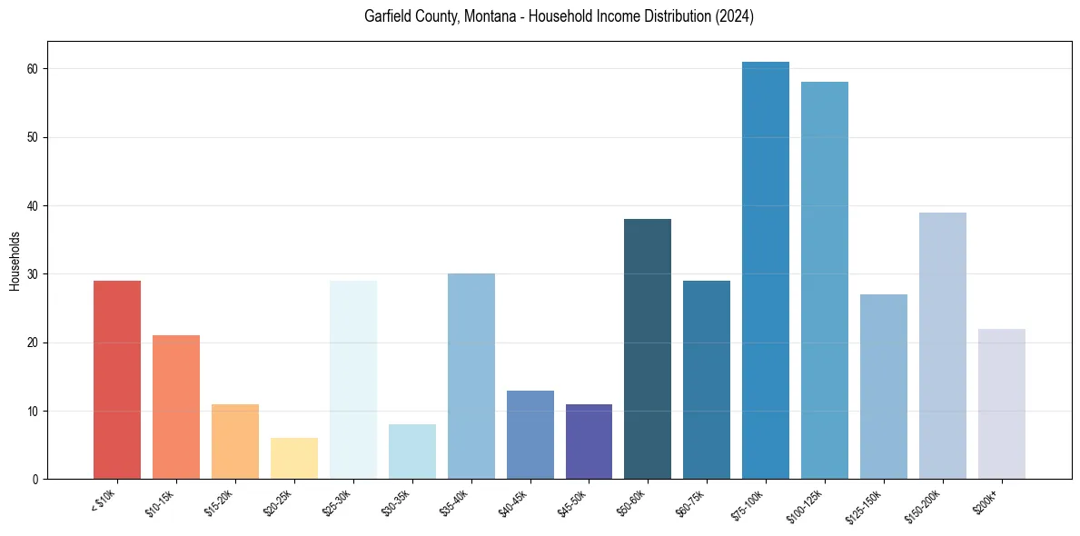 Income Distribution for 