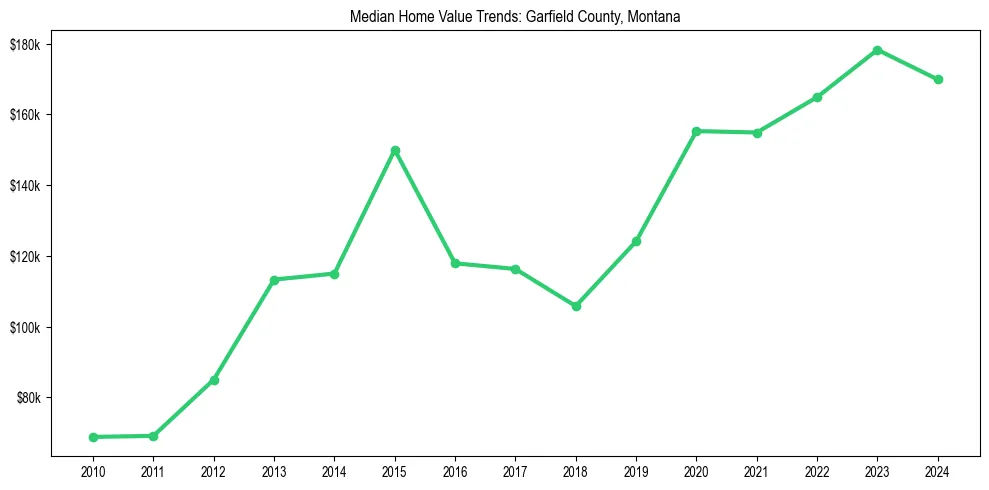 Median property value trends in 