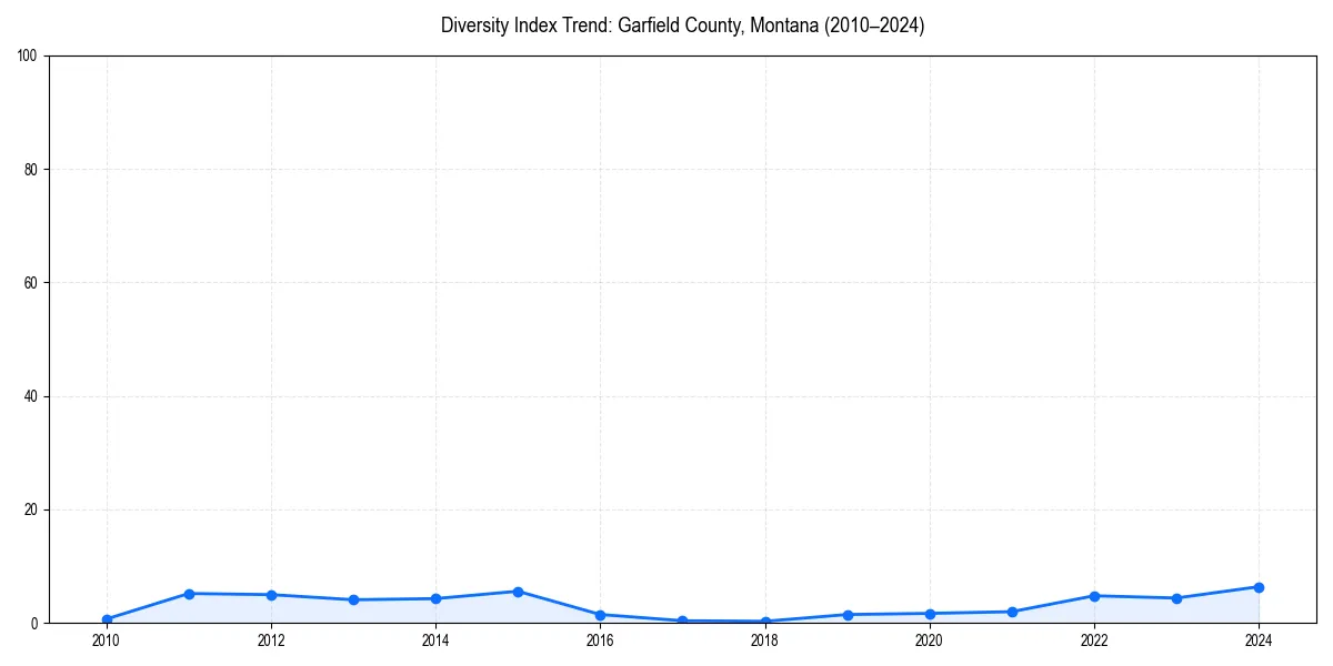 Line chart showing diversity index trends for 