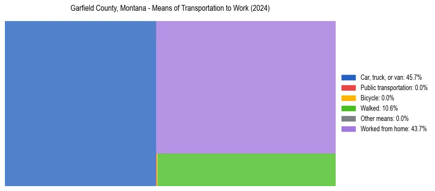 Commute modes in Garfield County, Montana