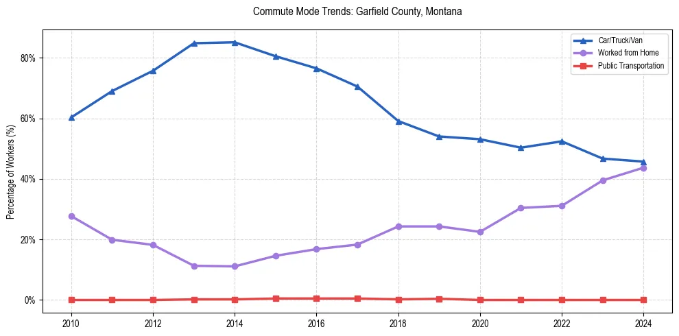 Transportation trends in Garfield County, Montana