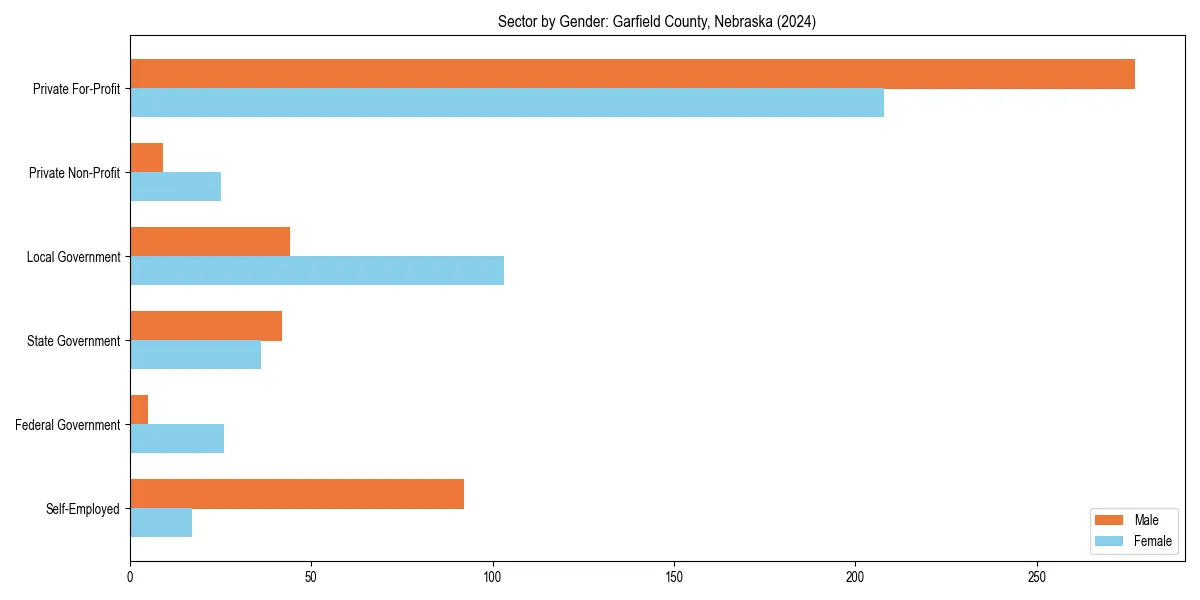 Employment sector breakdown by gender in 