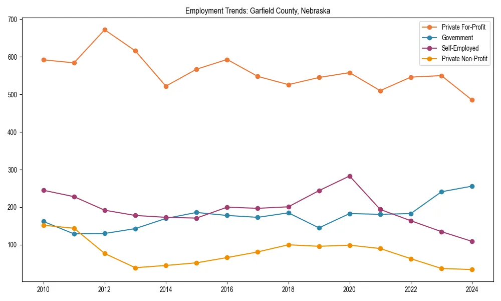 Long-term employment trends in 