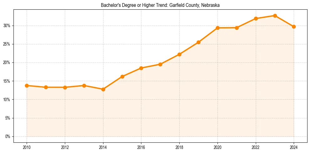 Trend chart showing bachelor degree growth in 