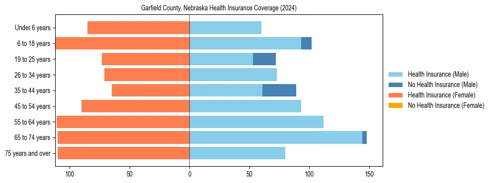 Health insurance pyramid for Garfield County, Nebraska