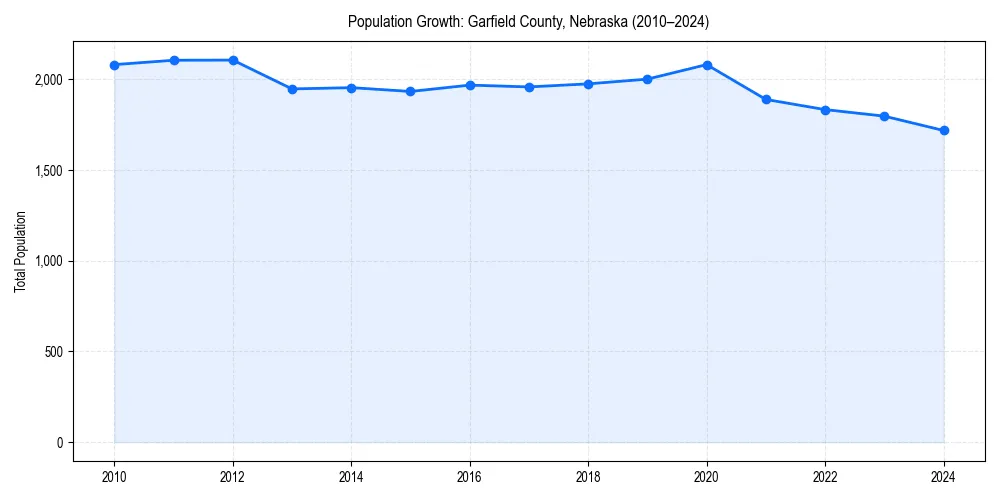 Population trends in 