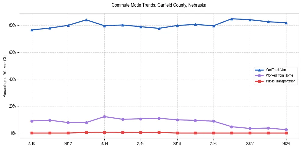 Transportation trends in Garfield County, Nebraska