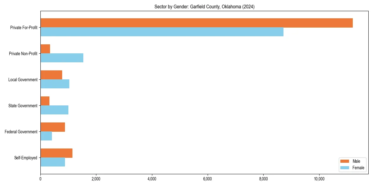 Employment sector breakdown by gender in 