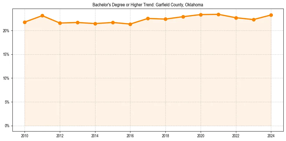 Trend chart showing bachelor degree growth in 