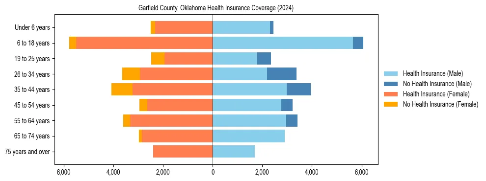 Health insurance pyramid for Garfield County, Oklahoma