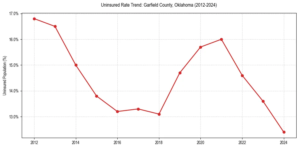 Uninsured trend chart for Garfield County, Oklahoma