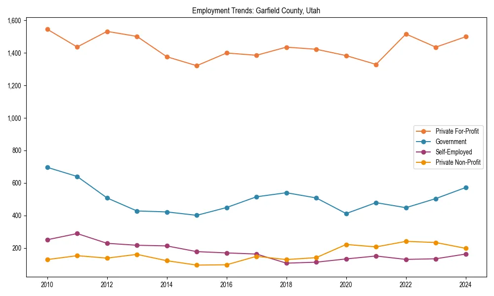 Long-term employment trends in 