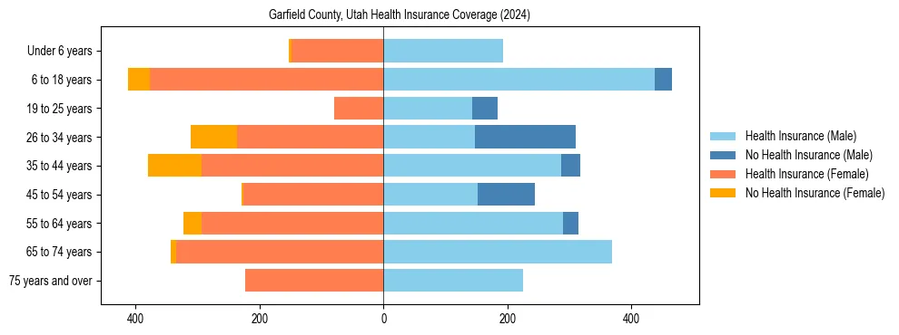 Health insurance pyramid for Garfield County, Utah