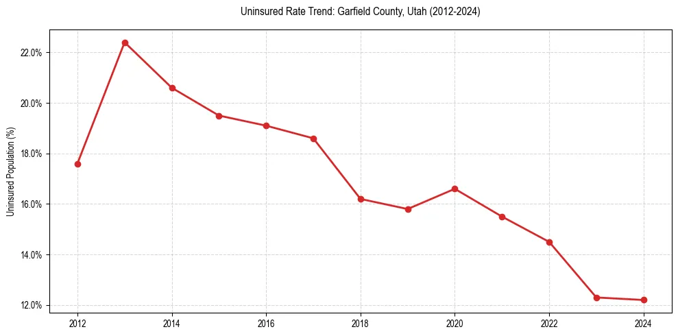 Uninsured trend chart for Garfield County, Utah