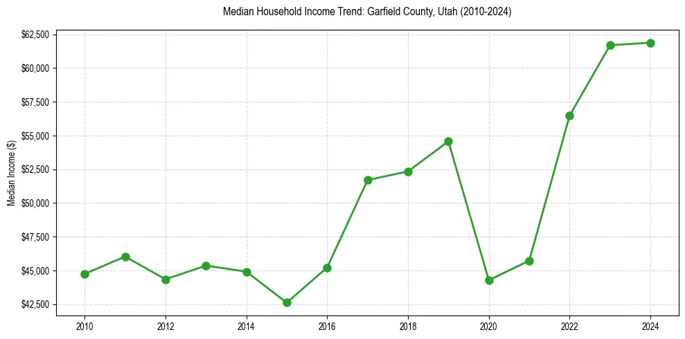 Income trend for 