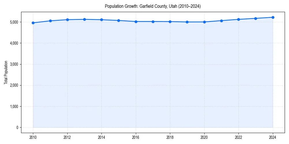 Population trends in 