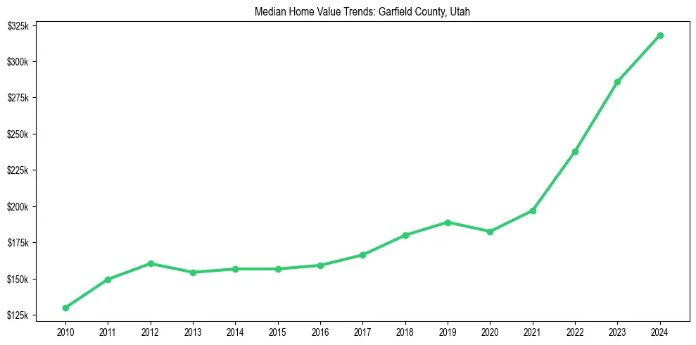Median property value trends in 