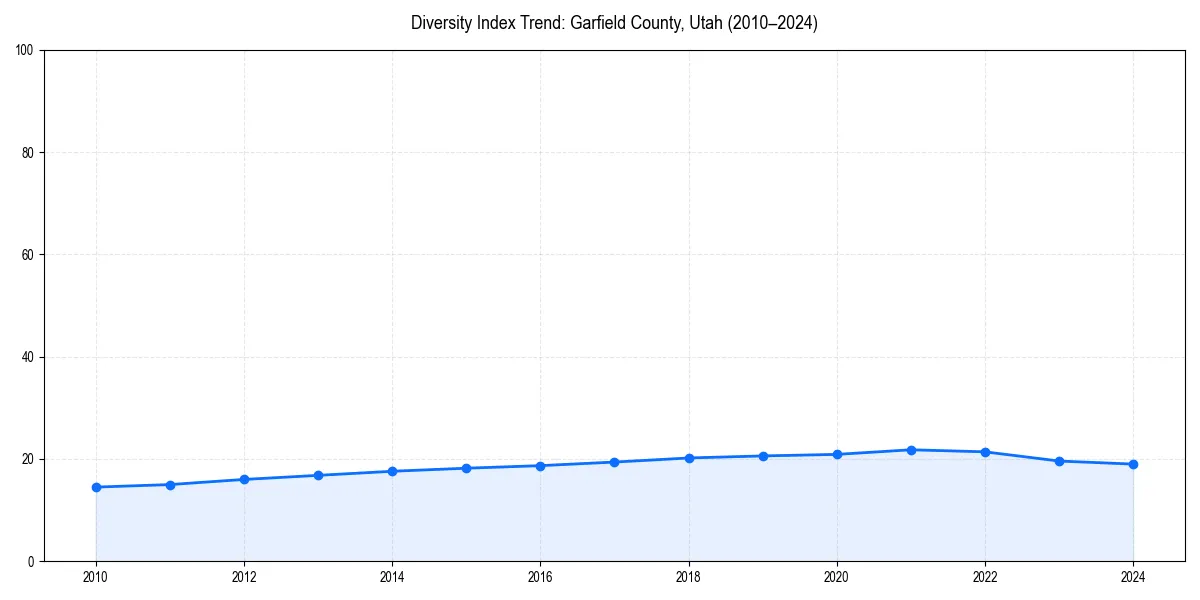 Line chart showing diversity index trends for 