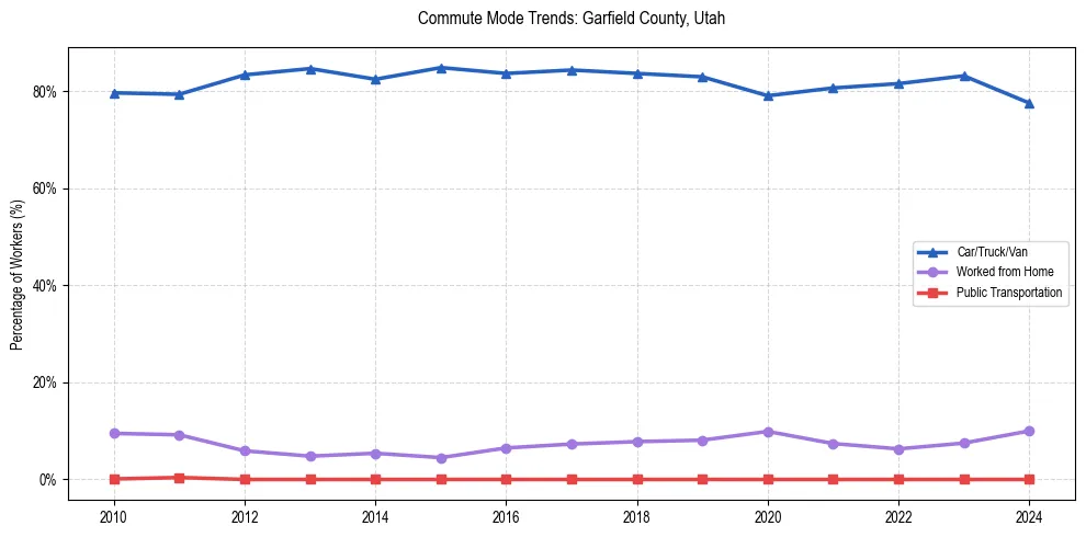 Transportation trends in Garfield County, Utah