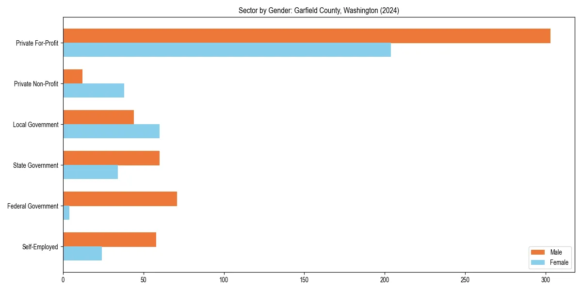 Employment sector breakdown by gender in 