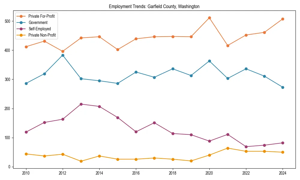Long-term employment trends in 