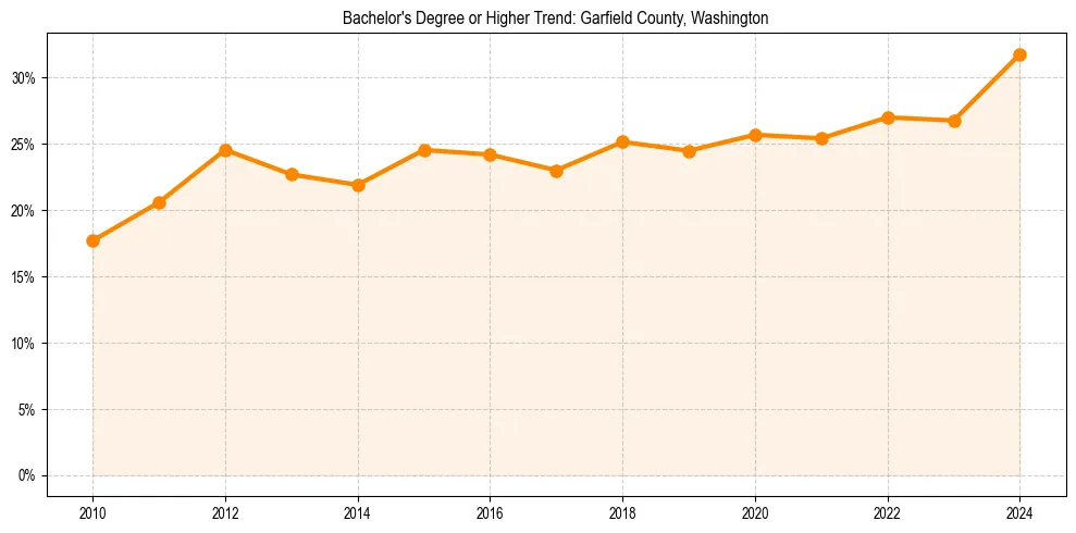 Trend chart showing bachelor degree growth in 