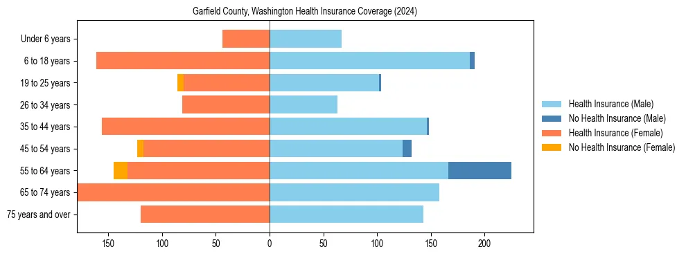 Health insurance pyramid for Garfield County, Washington