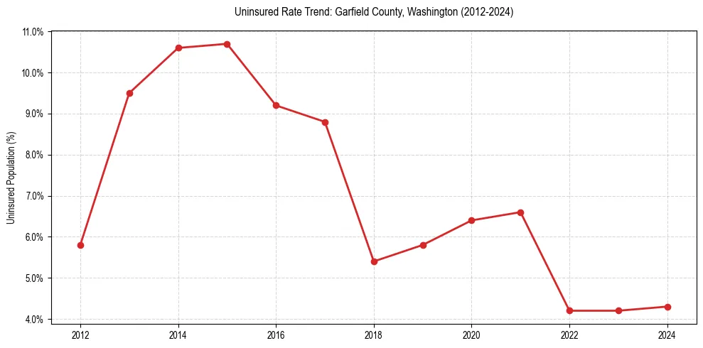 Uninsured trend chart for Garfield County, Washington