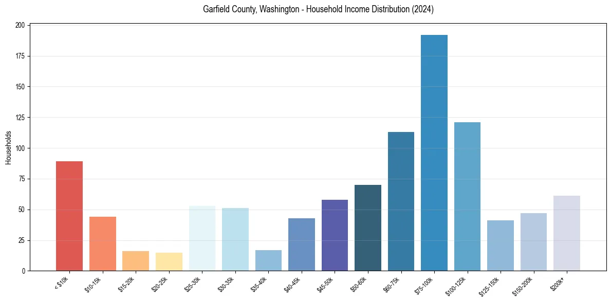 Income Distribution for 
