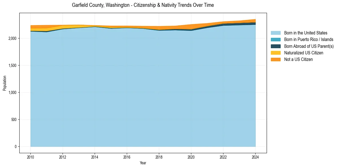 Historical nativity trends for 