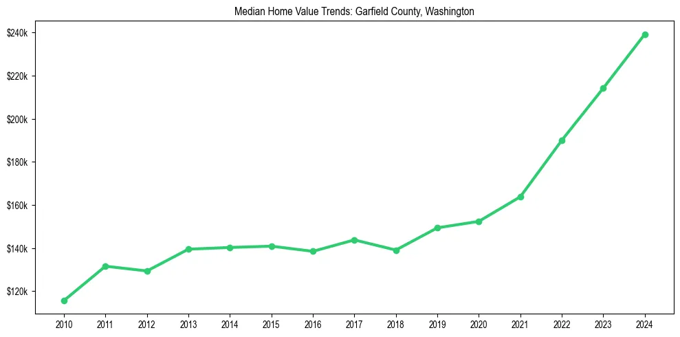 Median property value trends in 