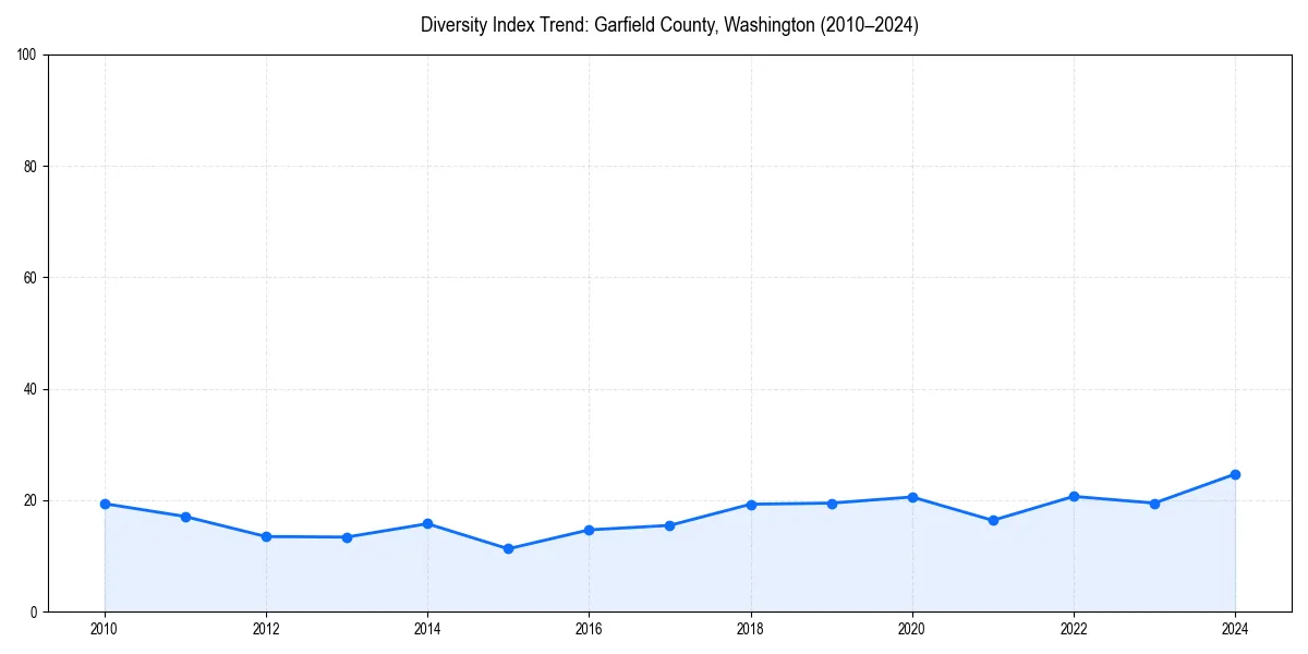 Line chart showing diversity index trends for 