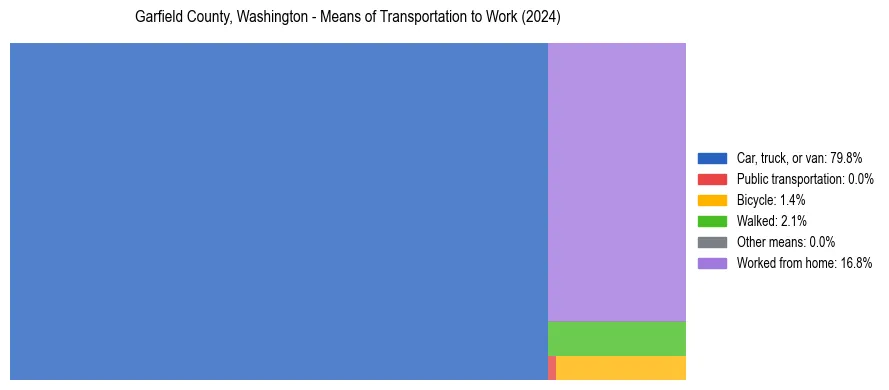 Commute modes in Garfield County, Washington