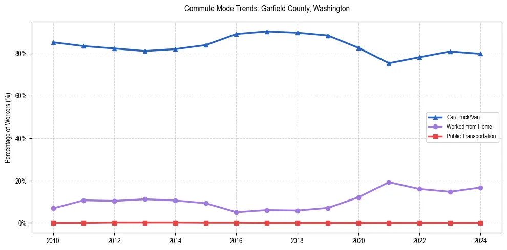 Transportation trends in Garfield County, Washington