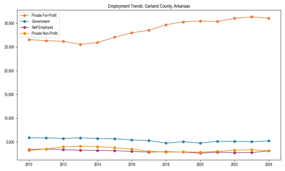 Long-term employment trends in 