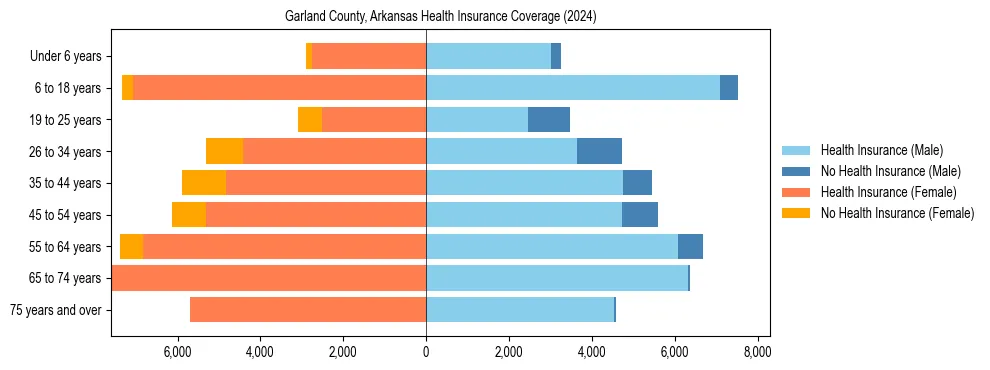 Health insurance pyramid for Garland County, Arkansas
