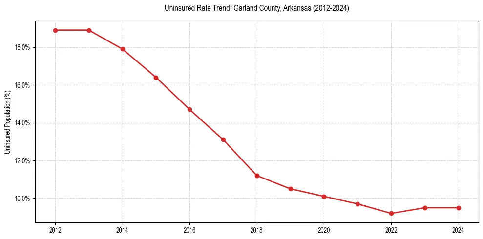 Uninsured trend chart for Garland County, Arkansas