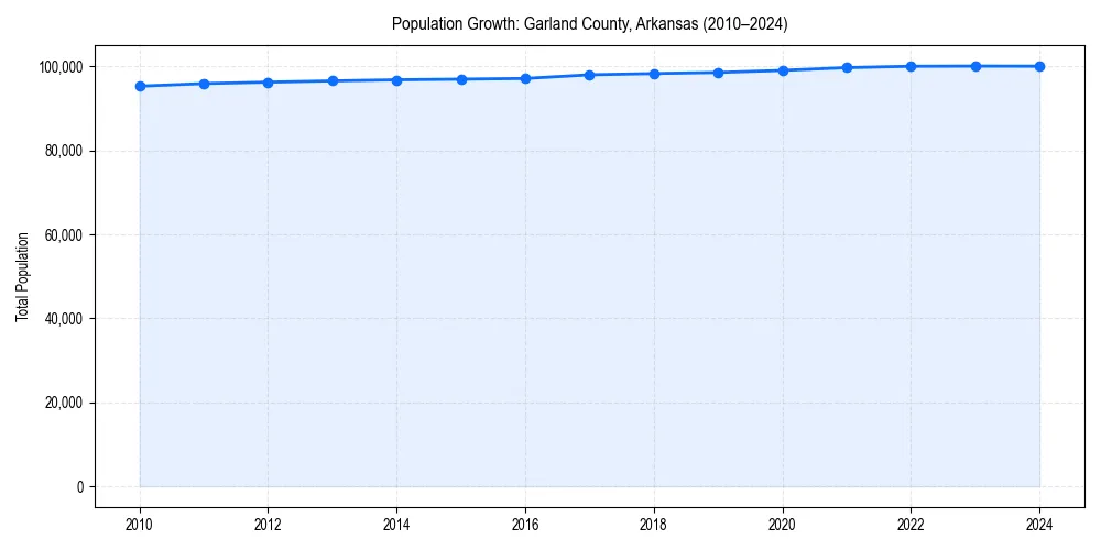 Population trends in 