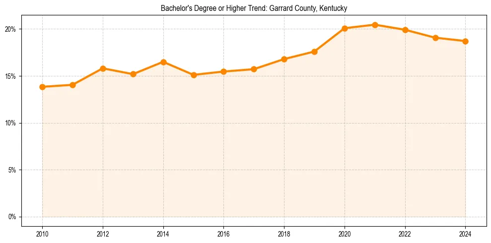 Trend chart showing bachelor degree growth in 