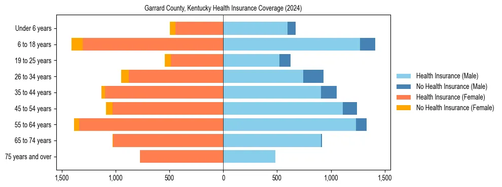 Health insurance pyramid for Garrard County, Kentucky