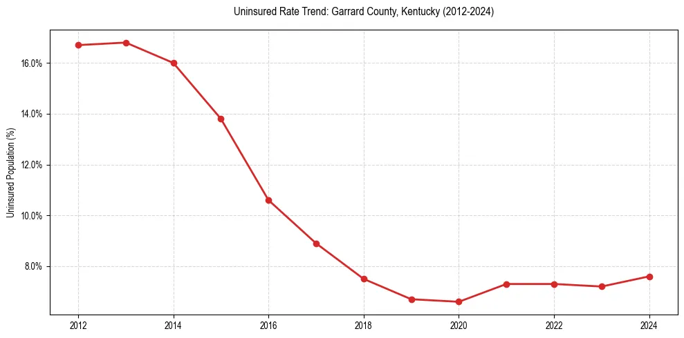 Uninsured trend chart for Garrard County, Kentucky