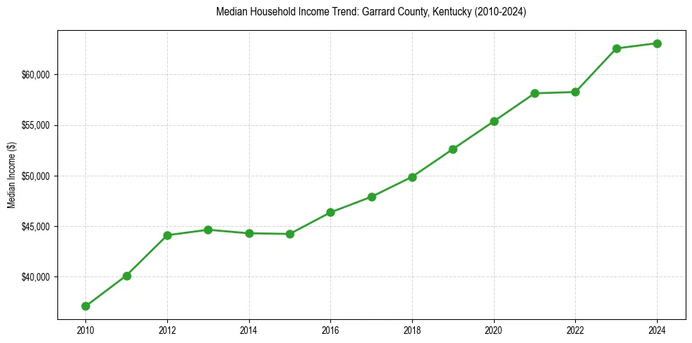 Income trend for 